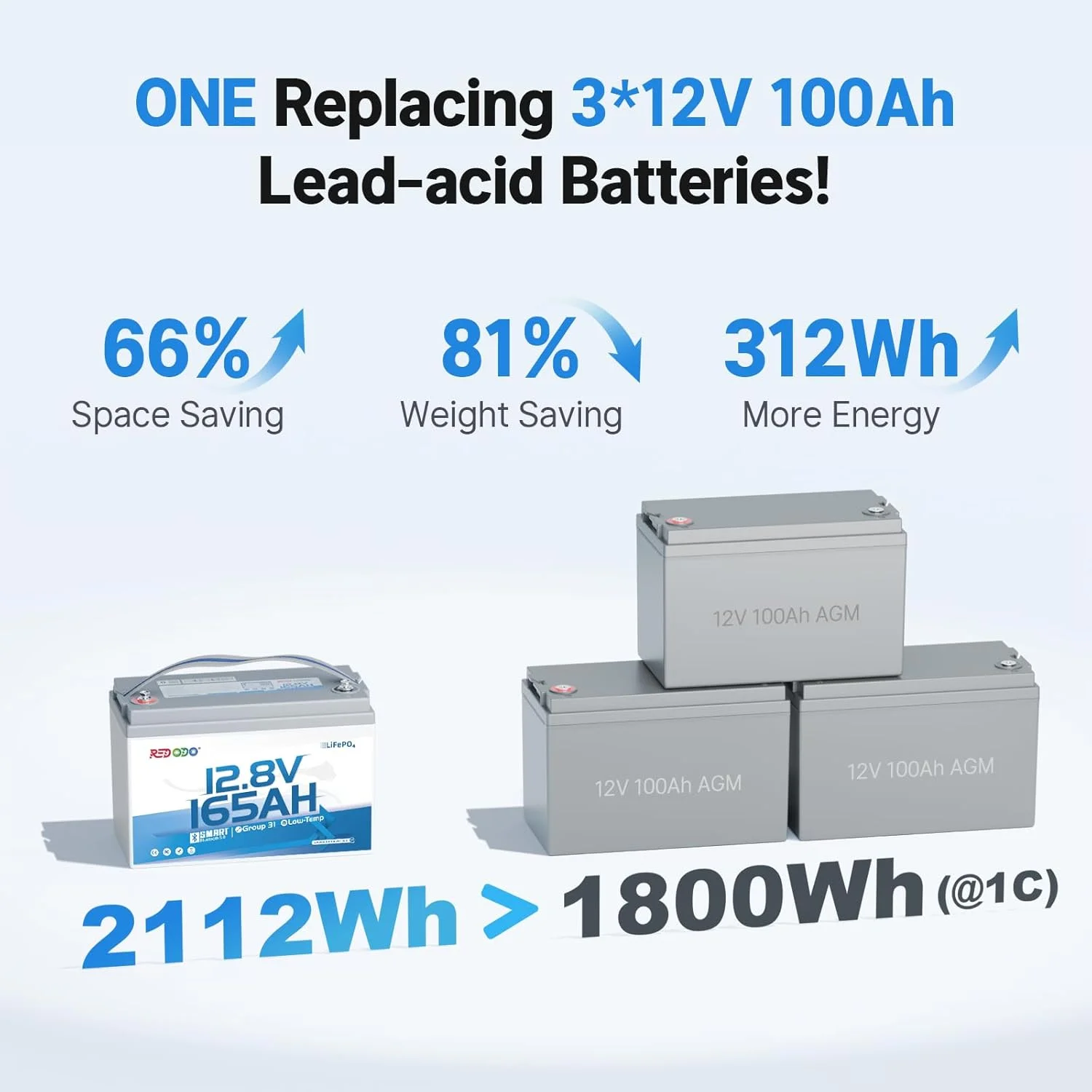 Redodo 12V 165Ah LiFePO4 Battery with Bluetooth, 165A BMS, 2112Wh, Group 31 Lithium Battery with 1.65X Longer Lasting, Perfect for RV, Marine, Solar