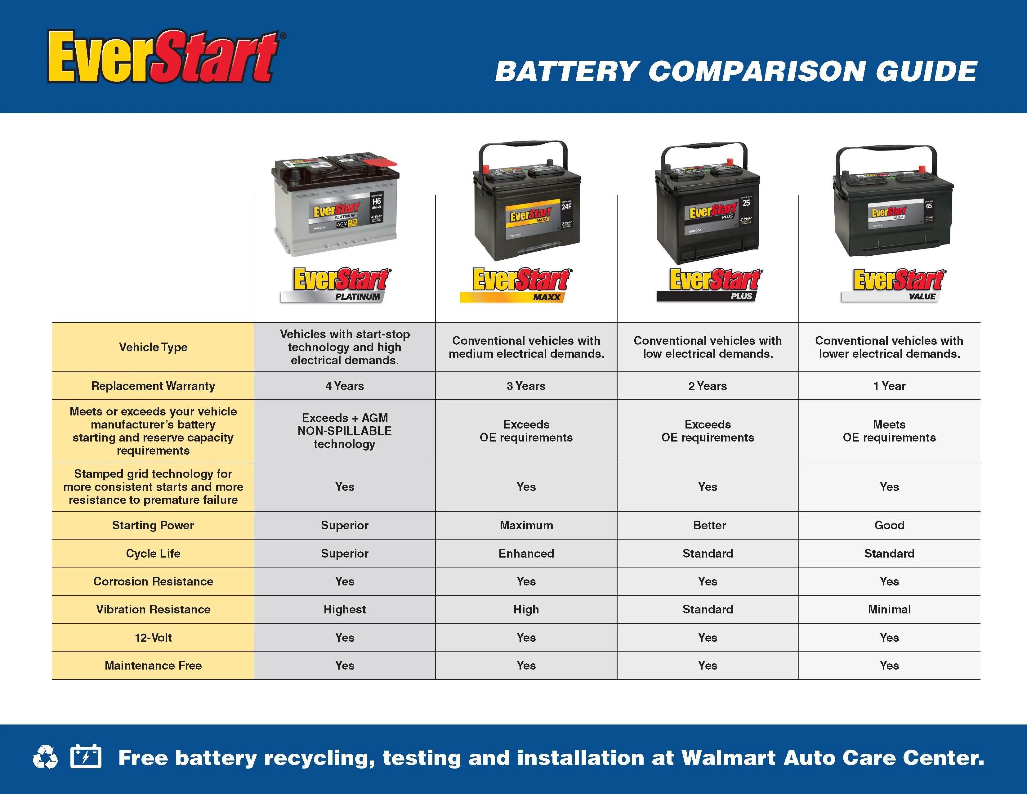 EverStart Plus Lead Acid Automotive Battery, Group Size H5 / LN2 / 47 12 Volt, 550 CCA 80RC